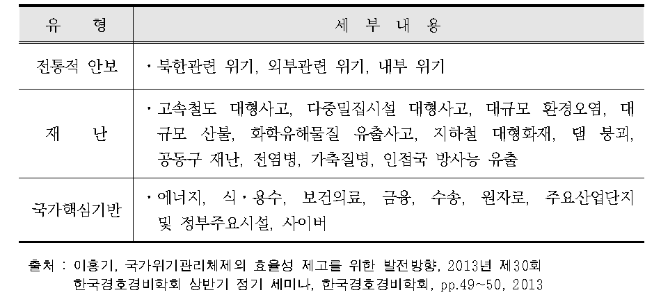 국가 위기관리 매뉴얼에서의 위기 유형