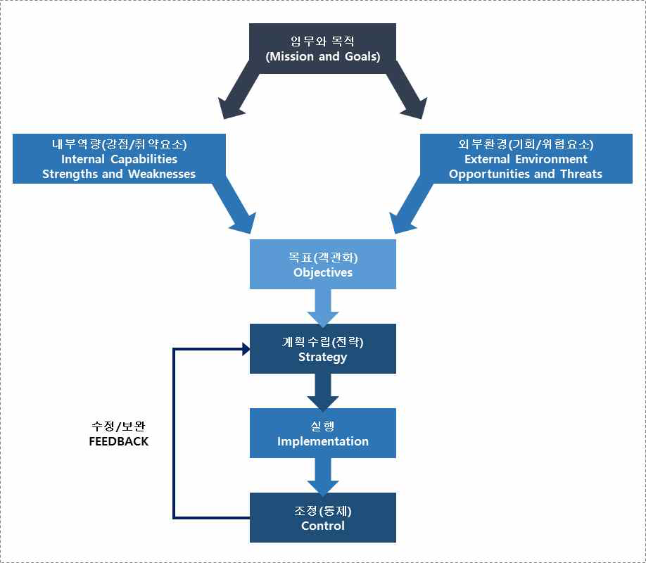 STEEP 분석과 SWOT 분석의 결합을 통한 분석 수행절차