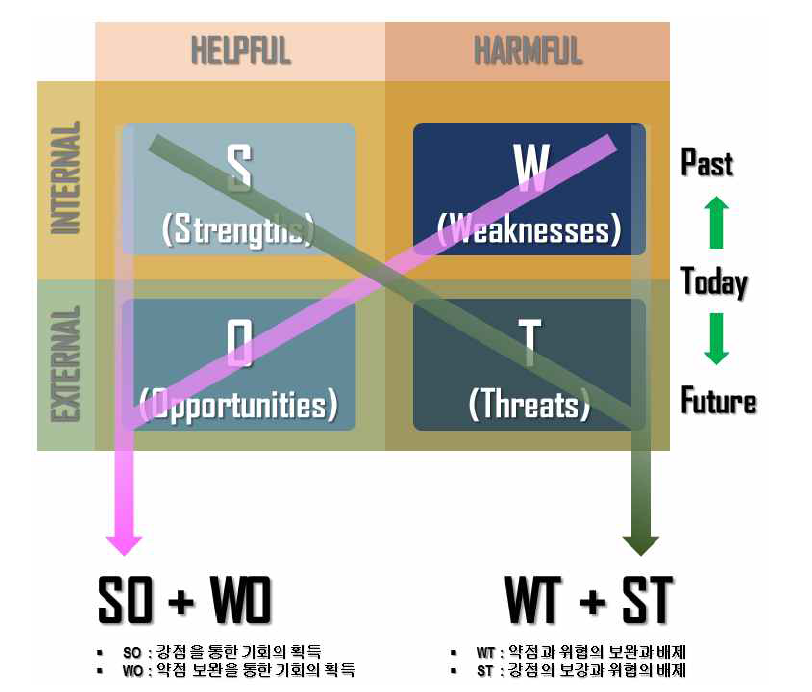 SWOT 4대 요소 및 매트릭스