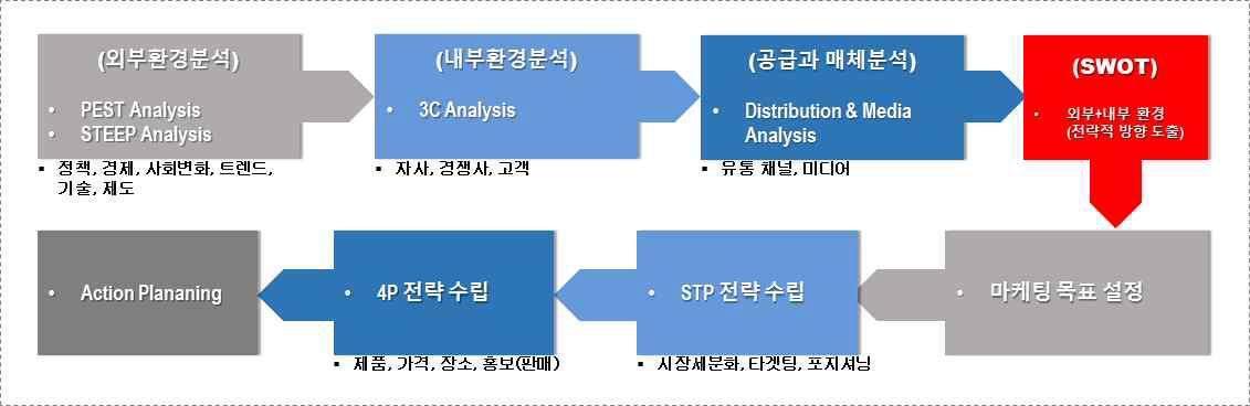 마케팅 분야에서의 SWOT 위치