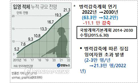 장기 국방인력의 변화 추이