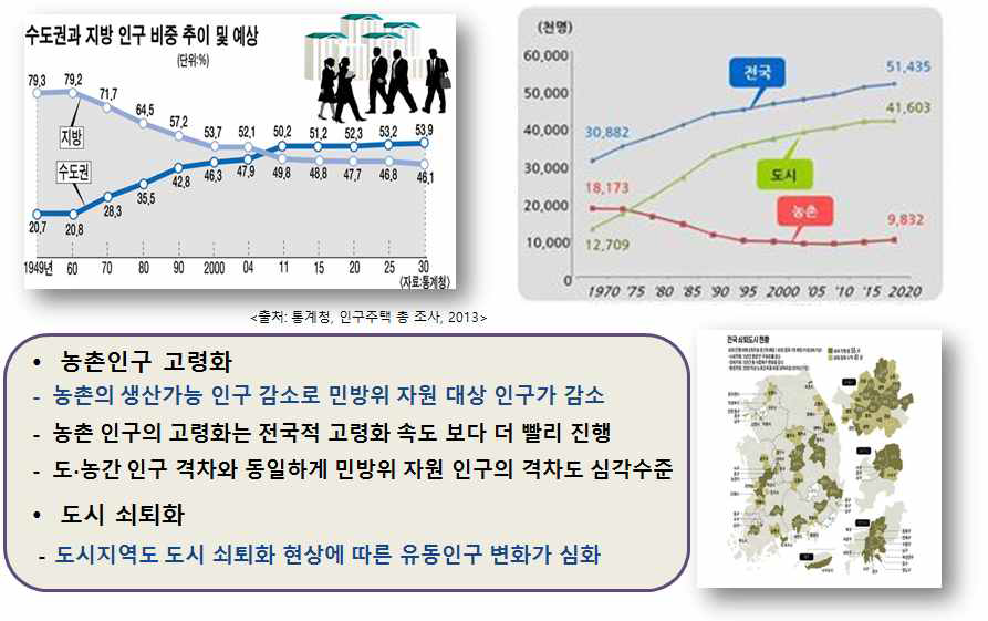 도농지역의 인구변화 추이