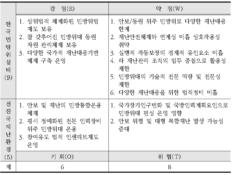 민방위대 개편 방향 설정을 위한 영향 요소의 식별