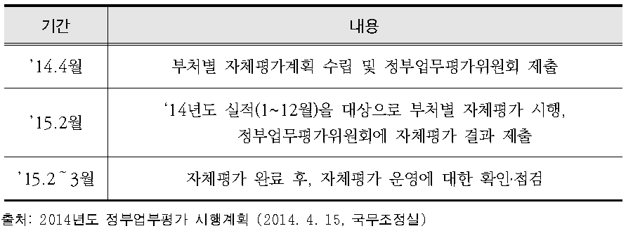 자체 평가 절차 (2014년 예시)