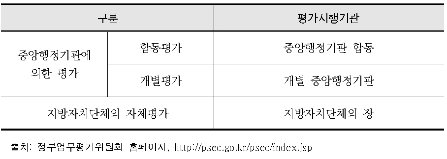 지방자치단체의 평가 구분