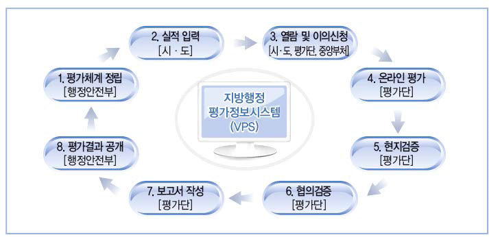 지방자치단체 합동평가 과정