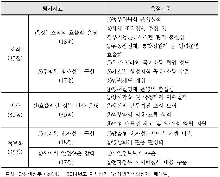 행정관리역량 평가지표