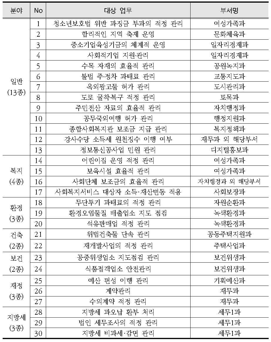 자기진단 업무 : 7개 분야 30개 업무 (서울 노원구)