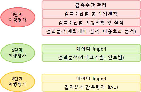 지자체 온실가스 자가진단 프로그램 구성 체계