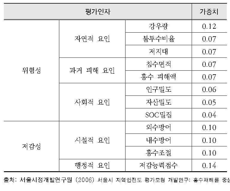 안전도 평가인자 및 인자별 가중치