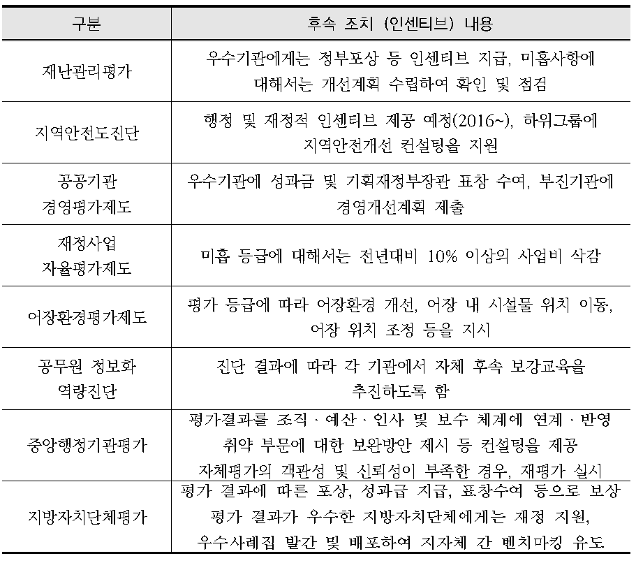 인센티브와 연계되어 있는 평가 프로그램