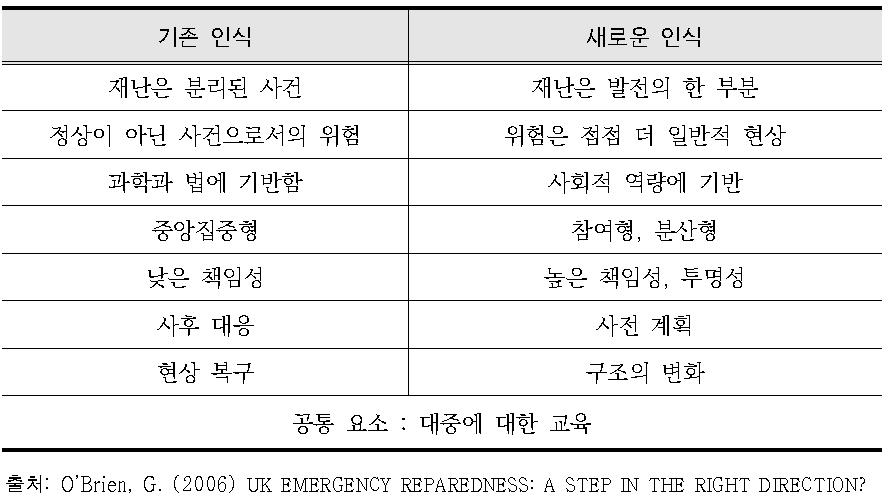 2000년대 전후의 재난관리 역사인식 변화