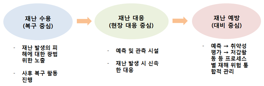 우리나라의 재난 관리 역량 발전 추이