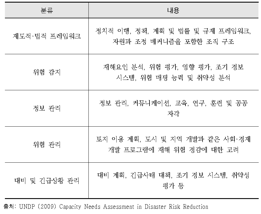 재난관리 평가 체계의 다양한 측면