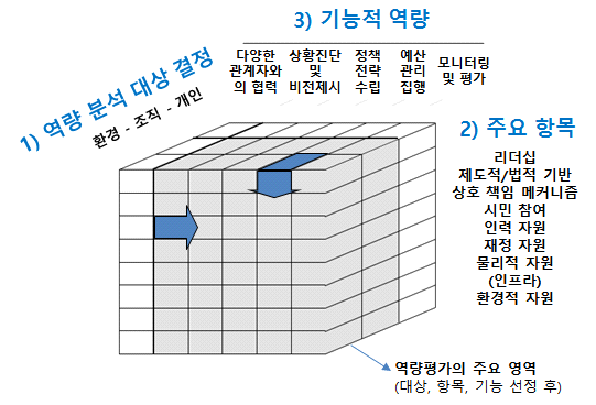 UNDP의 기본 역량 평가 프레임워크