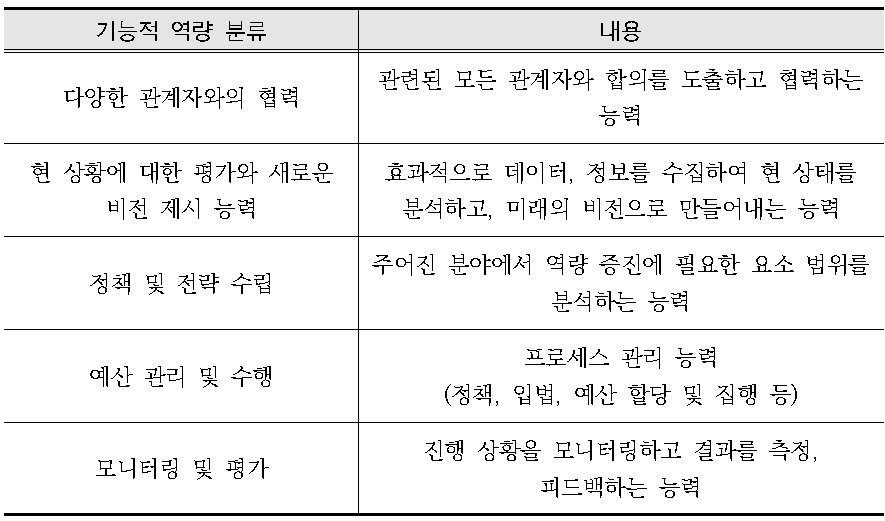 기능적 역량에 대한 설명