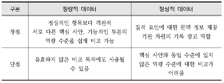 정량적 데이터와 정성적 데이터