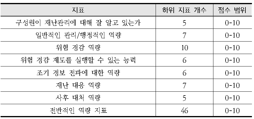 각 지표의 등급화