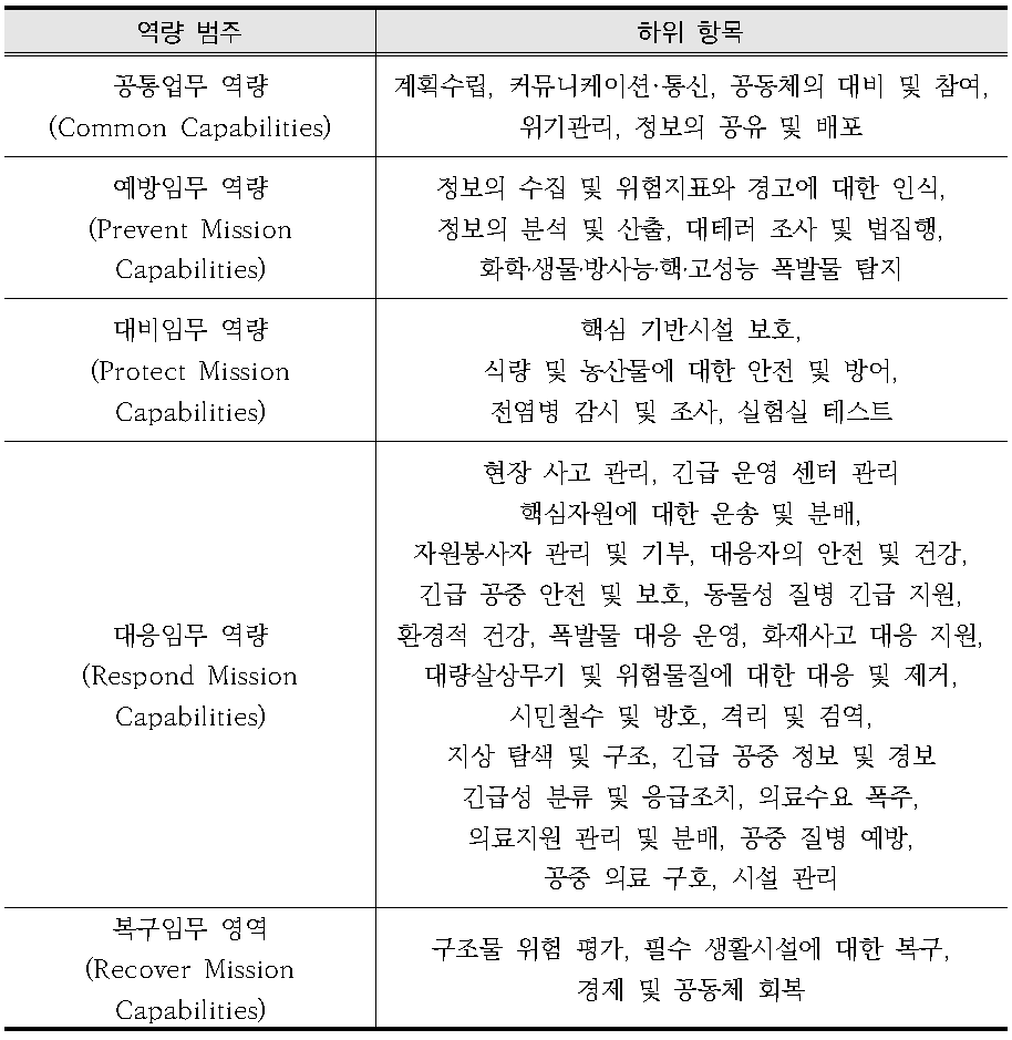 목표역량목록 상위 범주