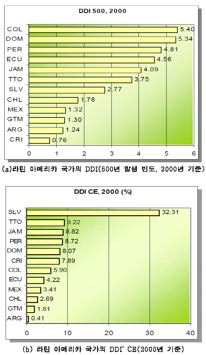 DDI 및 DDI CE를 이용한 라틴 아메리카 국가의 재난관리역량 평가