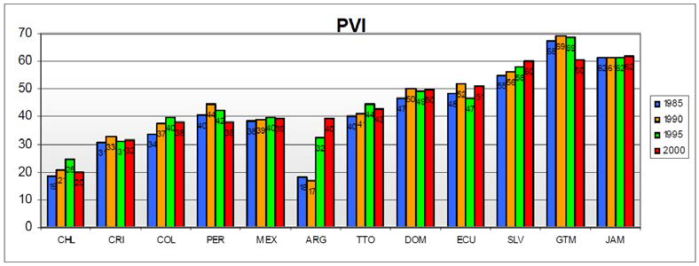 PVI를 이용한 라틴 아메리카 국가의 재난관리역량 평가(1985~2000)