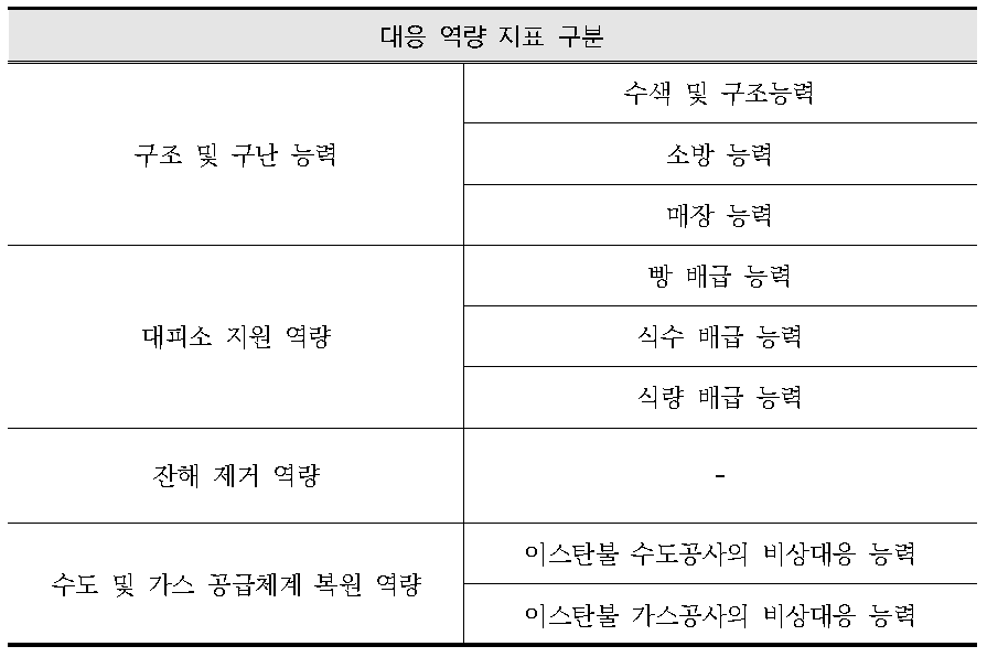 대응 역량 지표