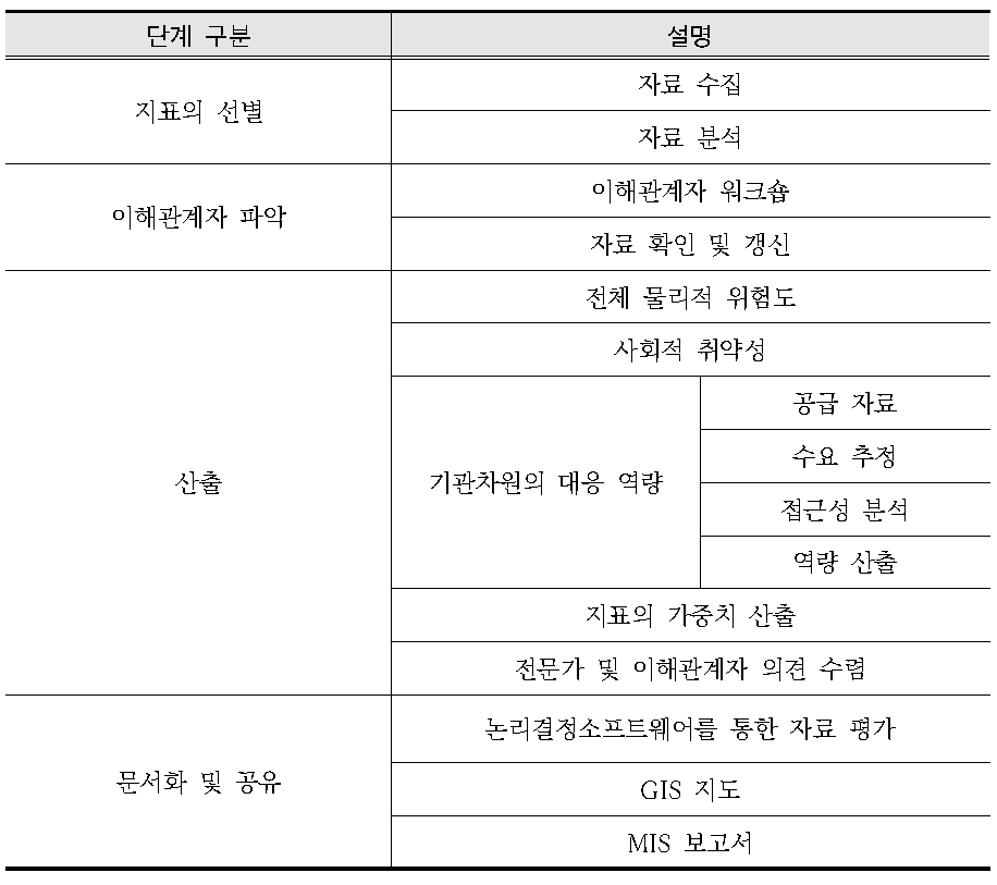 재해위험관리 지표 산출 단계