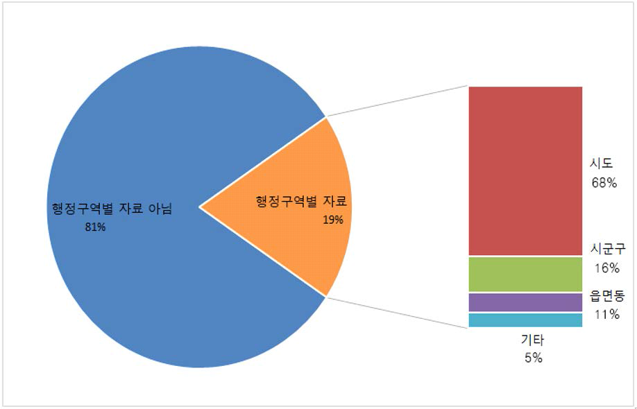 국가통계자료의 행정구역별 자료 제공 여부