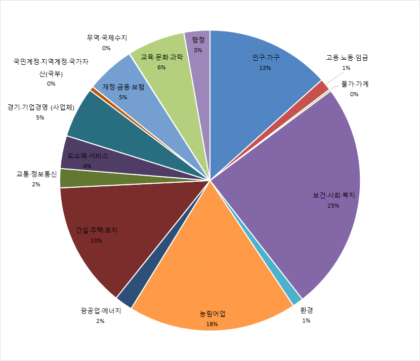 행정구역별 자료의 부문별 분포