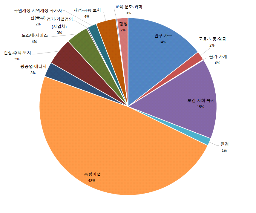 시군구 단위 이하 통계자료의 부문별 분포