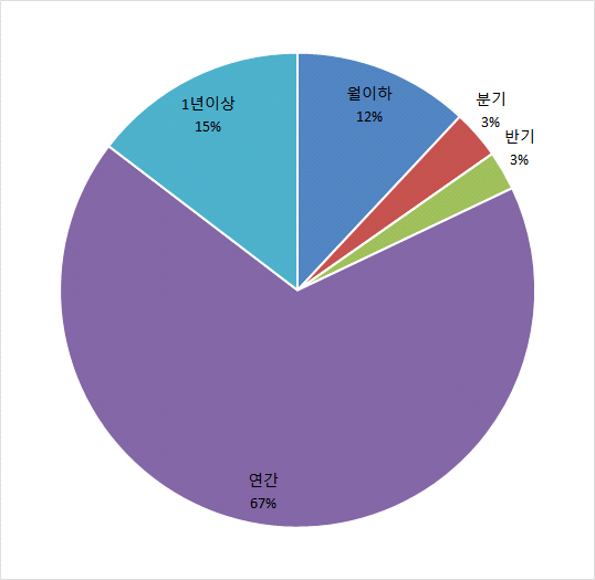 국가통계자료의 작성주기별 현황