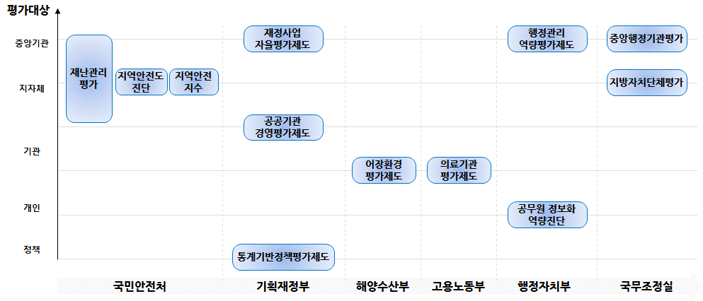 국내 관련 제도의 주관기관과 평가대상