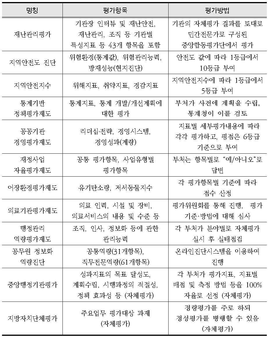 평가방법 측면에서 국내 관련 제도