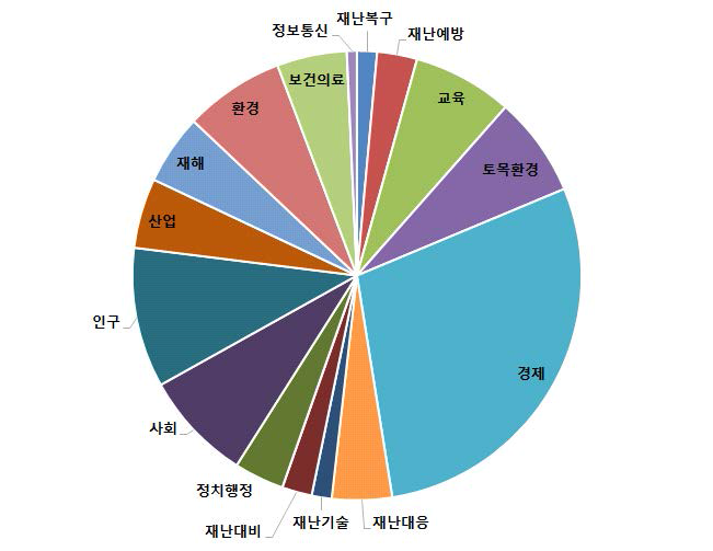 해외 지표 및 시스템 항목의 부문별 분포