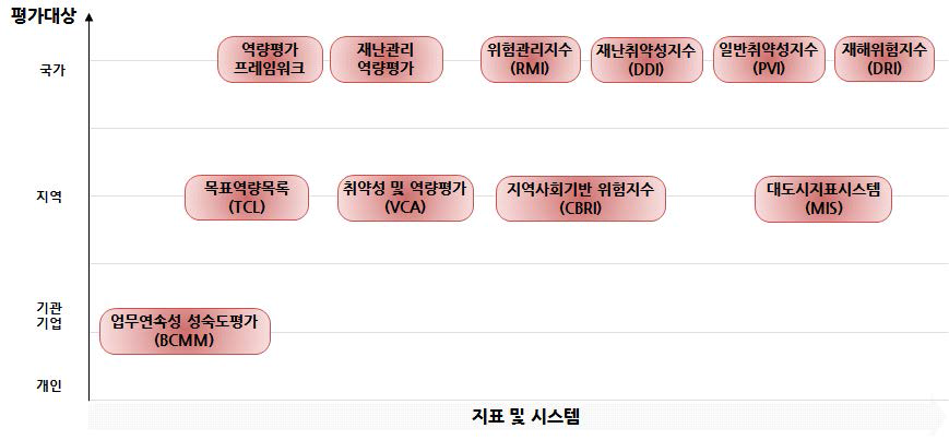 해외 주요 시스템 및 모델의 평가대상 비교