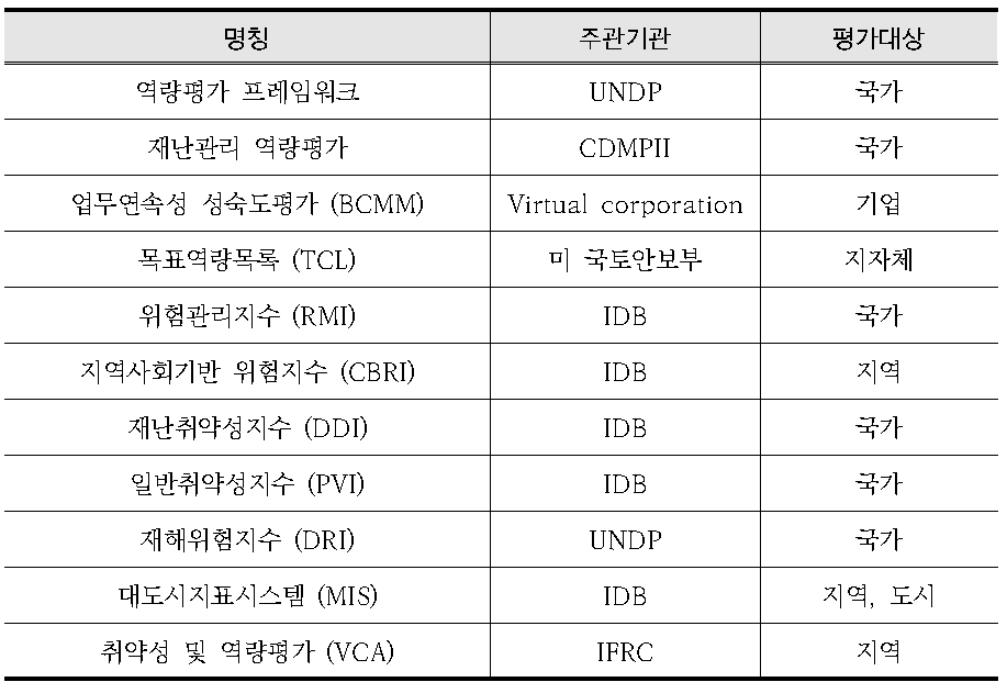 국외 관련 시스템의 평가 대상