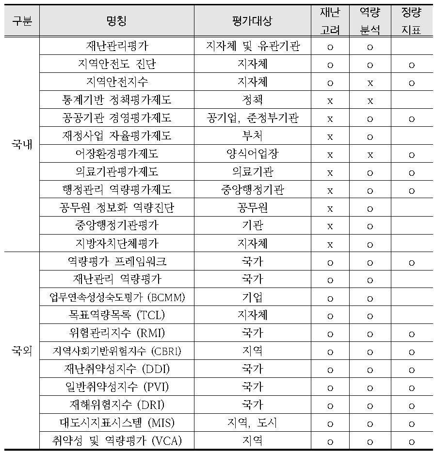 국내외 관련 시스템 비교