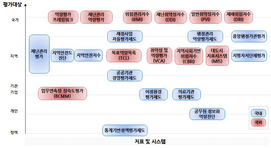 국내외 관련 시스템의 평가대상 규모