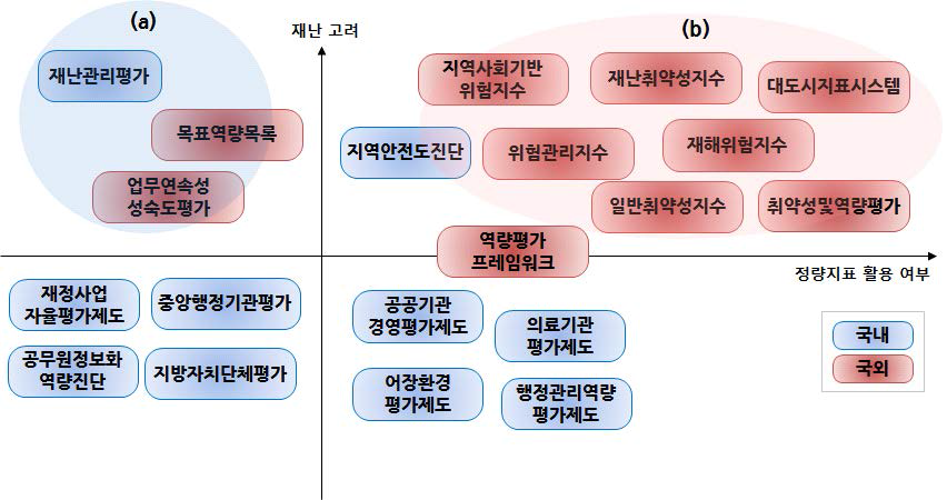 재난에 대한 고려와 정량지표 활용 여부에 따른 비교