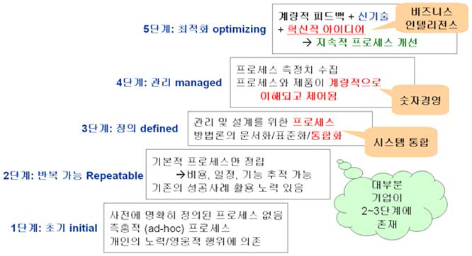 Capability Maturity Model (CMM)의 5레벨