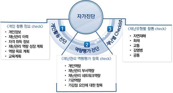 대상기관별 자가진단 항목