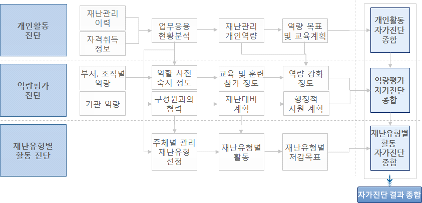 자가진단 항목별 진단 흐름