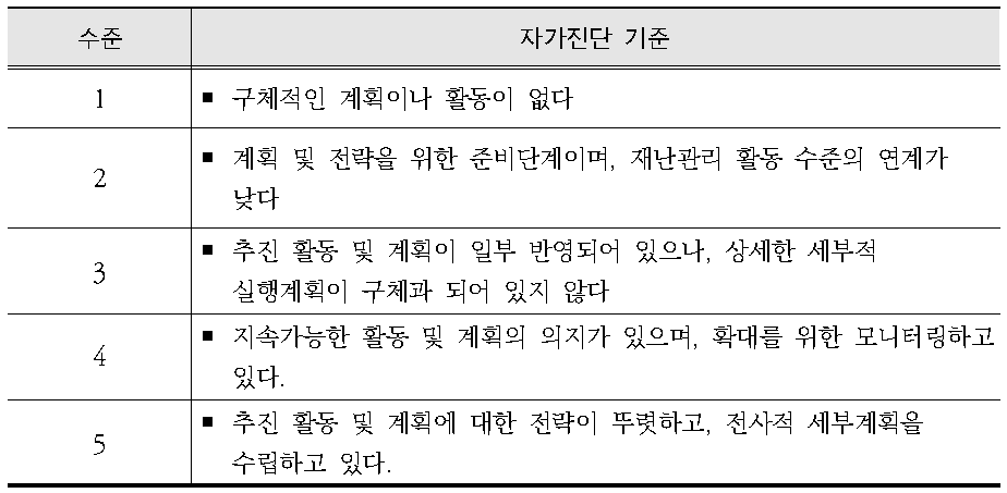 역량평가 및 재난유형별 활동 수준에 대한 공통 자가진단 기준