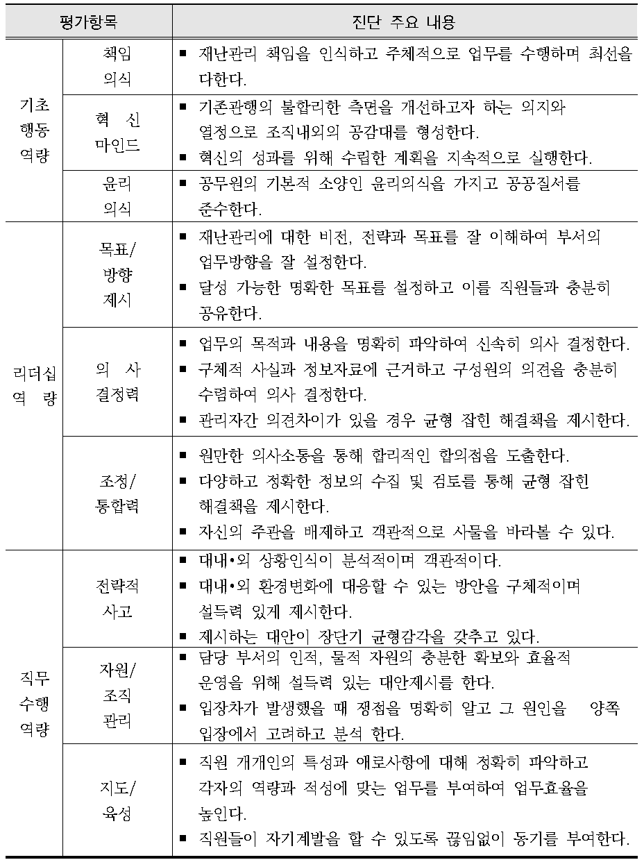 개인역량 자가진단 평가 주요 내용 범위