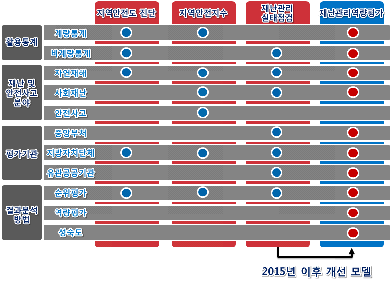 개별 재난관리 평가･점검 프로그램 비교