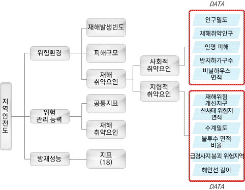 지역안전도진단 프로그램 활용통계