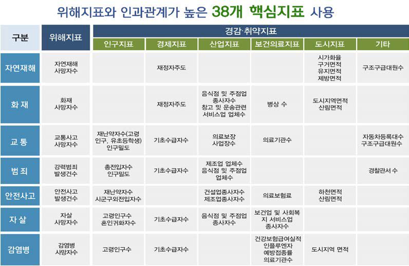 지역안전지수 산정 분야 및 활용 핵심지표