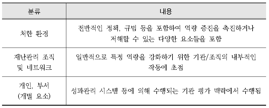 재난관리 역량평가 분석 대상