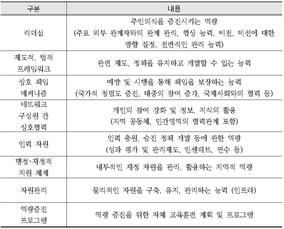 재난관리 역량평가 핵심 항목