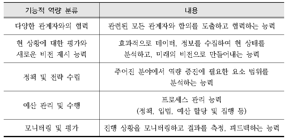 재난관리 기능적 역량